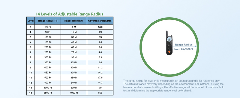 Remote control to adjust training settings on the collar with 14 levels of adjustable range radius